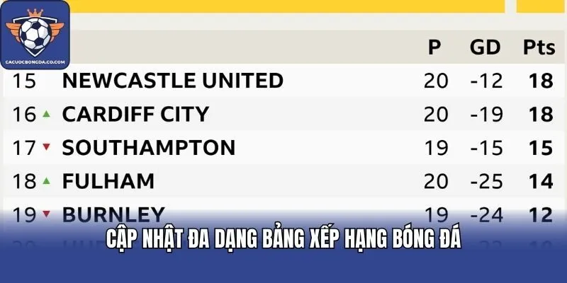 Cập nhật đa dạng bảng xếp hạng bóng đá
